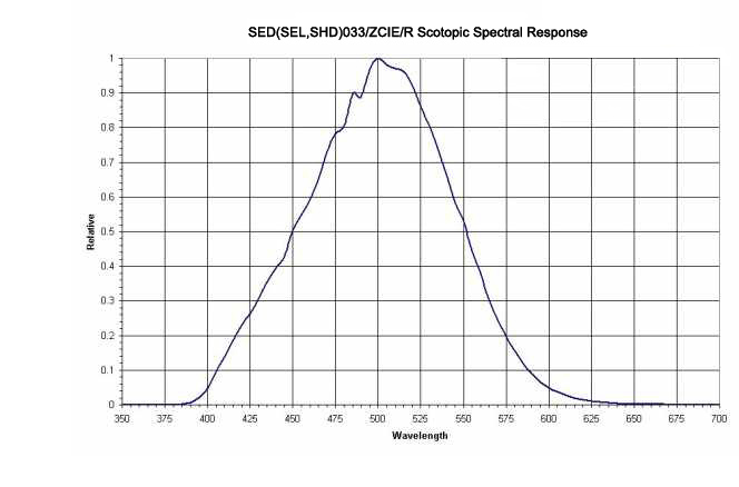 Response curve