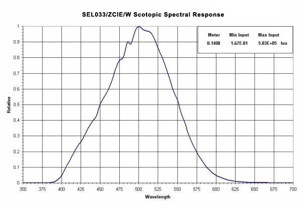 Response Curve