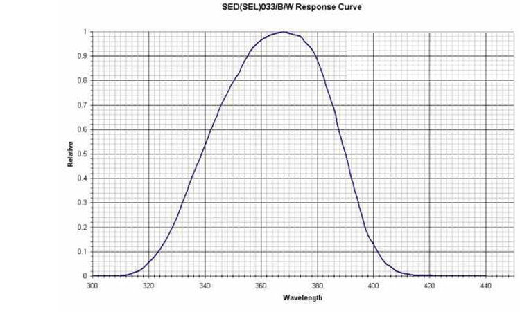 Response Curve