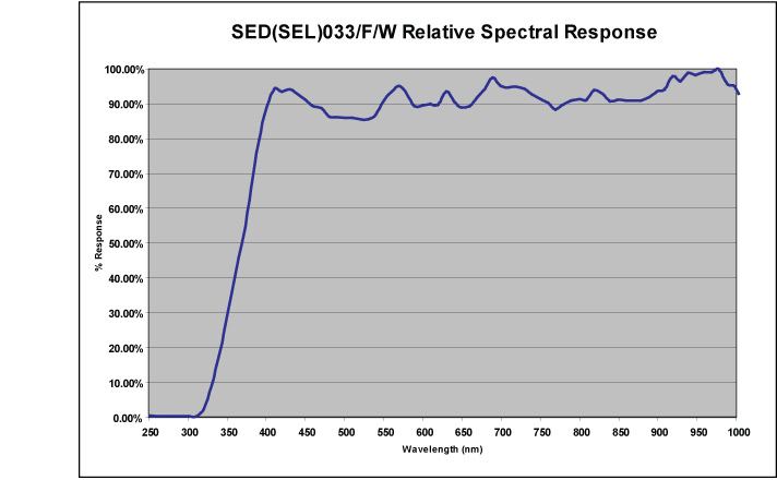 ILT2500 response curve