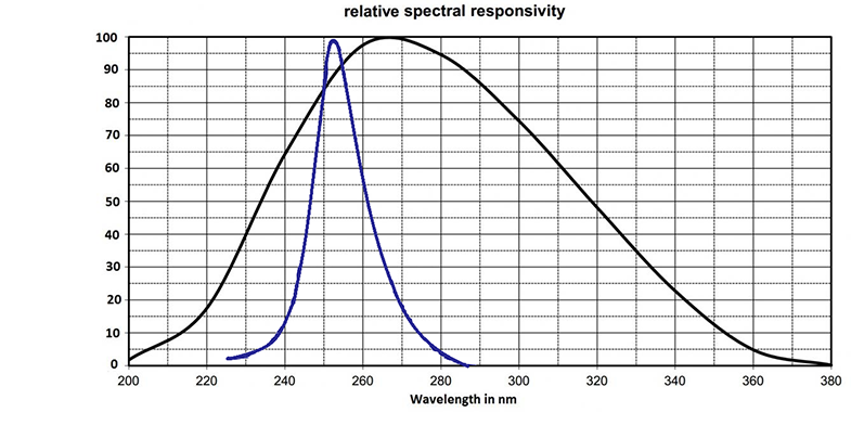 Response Curve