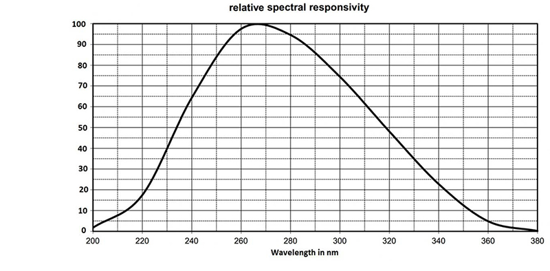 Spatial Response