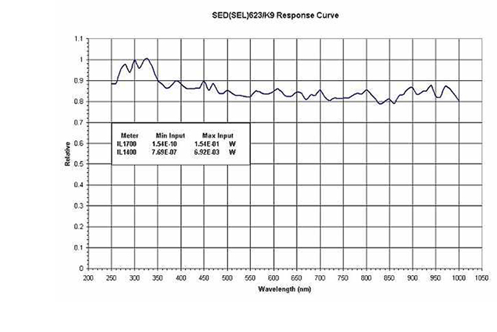 Response Curve