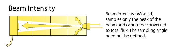 Beam Intensity