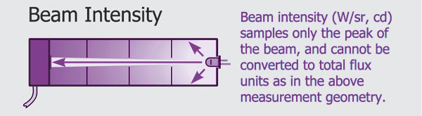 beam intensity