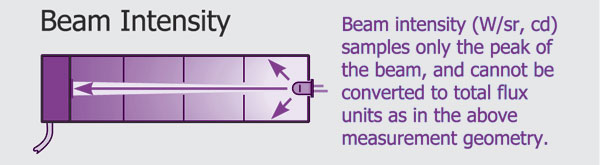 Beam Insensity