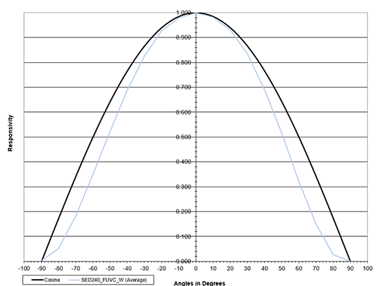 cosine response curve