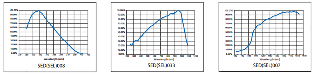 Response curves without filter