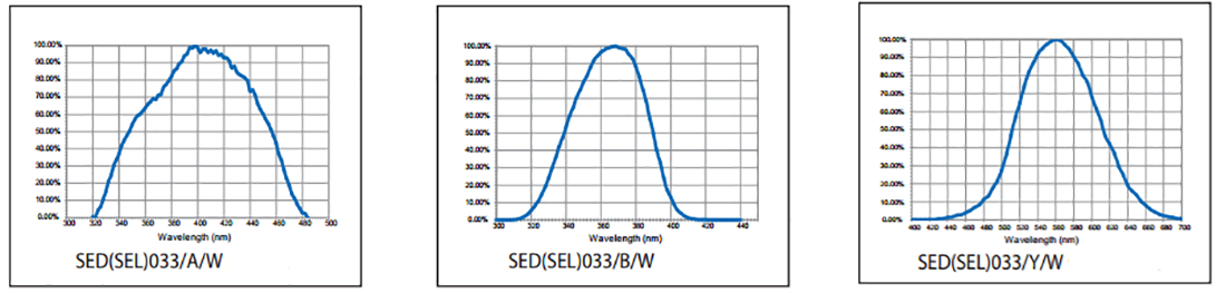 Response Curve with Filter