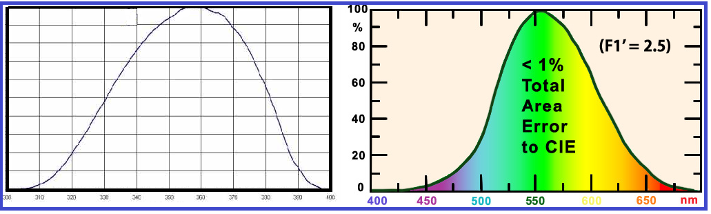 ILT1000 UVA & Y/W Response Curve