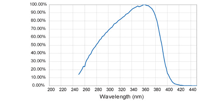 ILT1000 w GAASP detector response curve