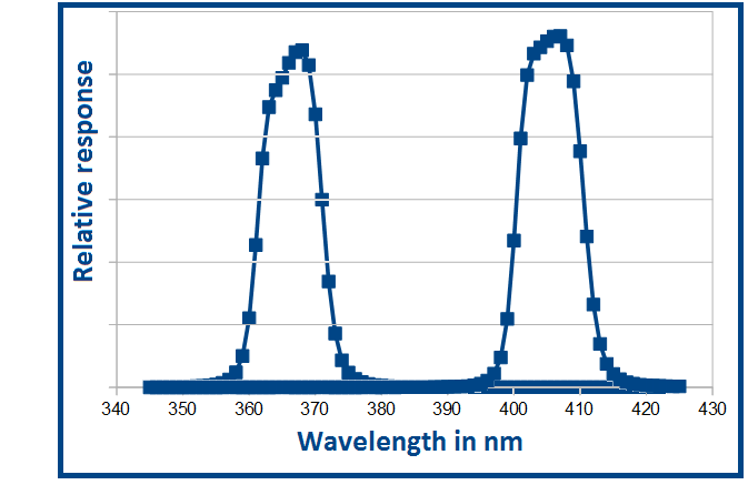 ILT1005 NS365W NS405W Response Curve