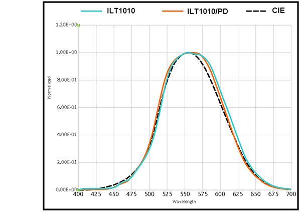 Response Curve