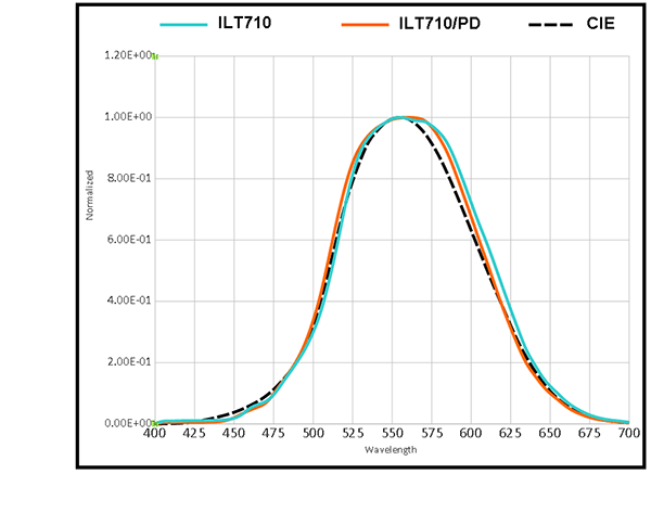 ILT710 Response Curve