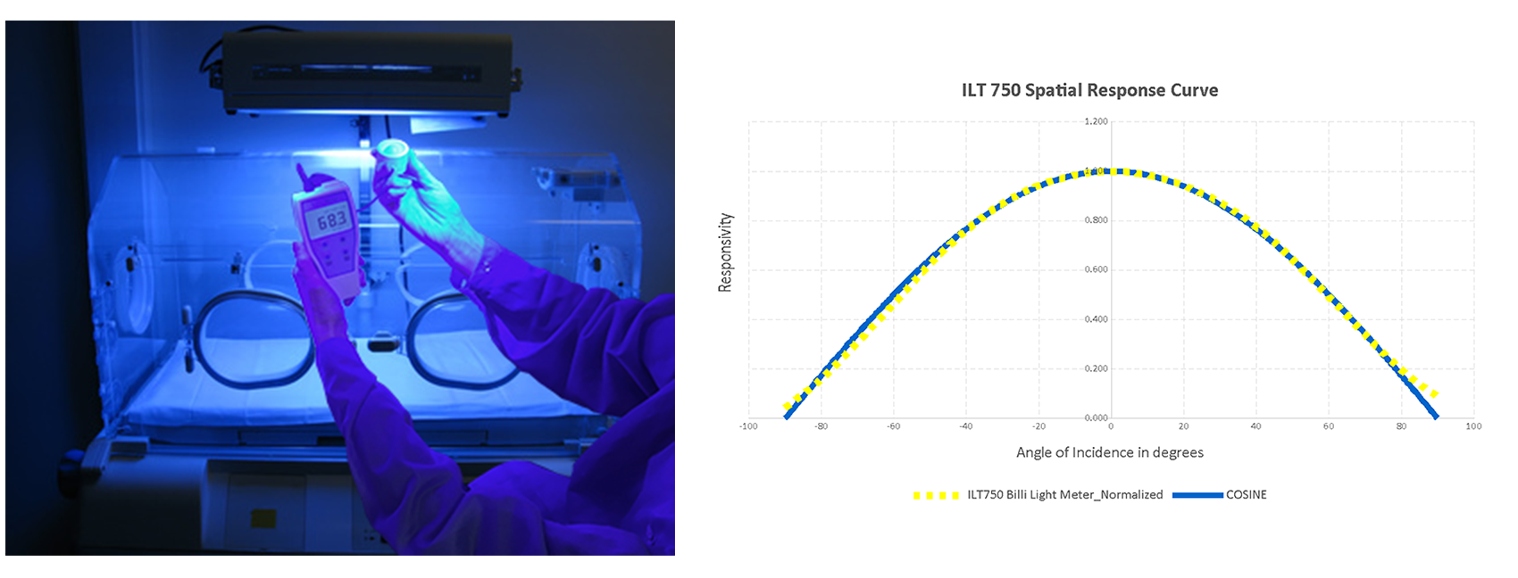 ILT750 Cosine Response Curve