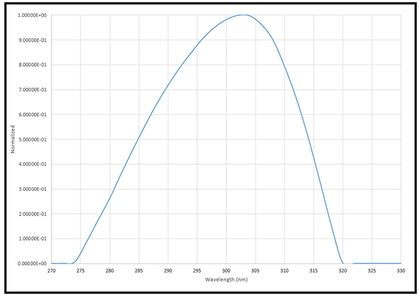 ILT770 NBUVB311 Response Curve