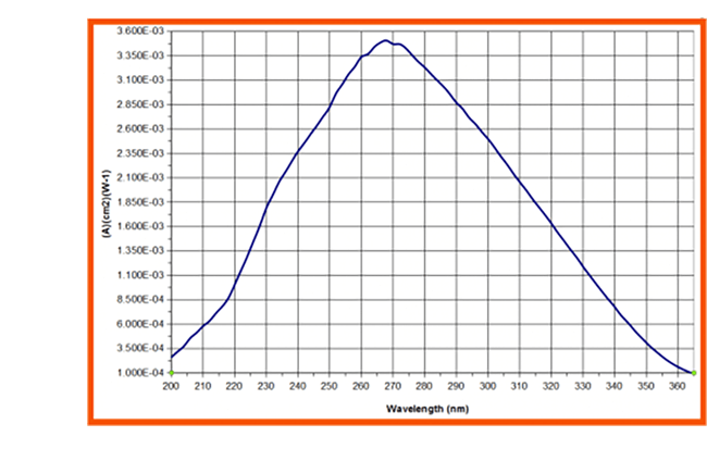 ILT770-UV Response Curve