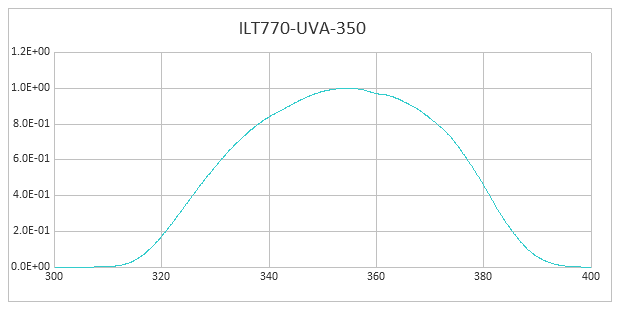 ILT770 UVA-350 Response Curve