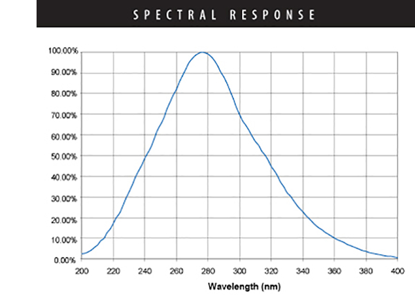 ILT77CE Spectral Response Curve