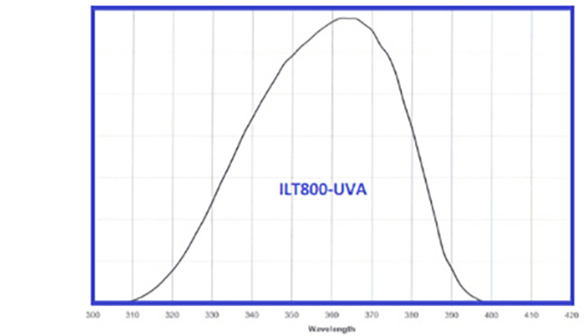 ILT800-UVA Response Curve