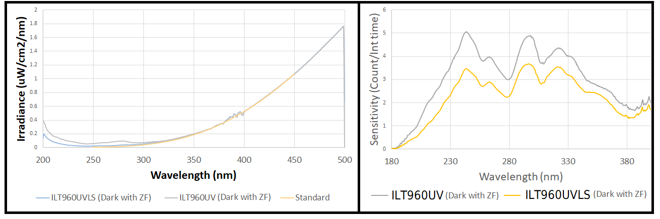 ILT960UVLS Graph