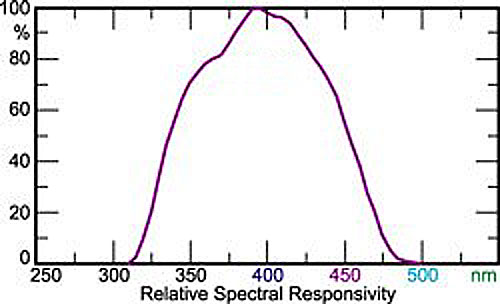 1440a response curve