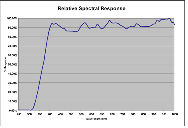 F-filiter-relative-spectral-response