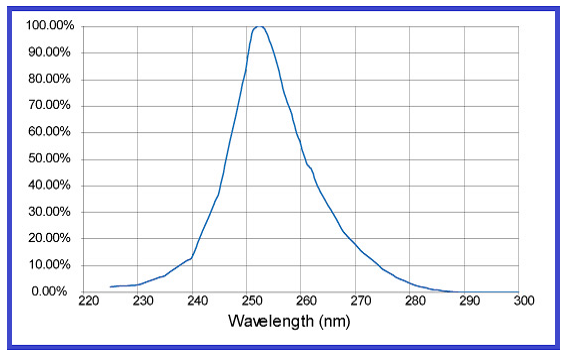 ILT1254 Germicidal Measurement System reponse curve