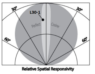 l30-1-spatial-response