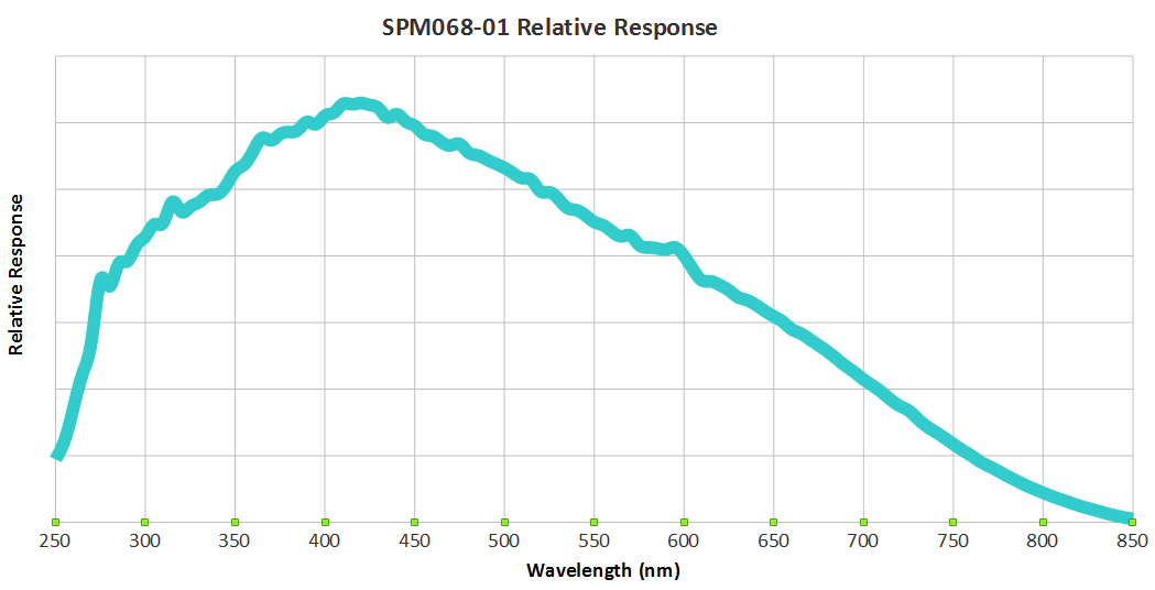 SPM068 Response Curve