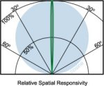 relative spatial responsivity