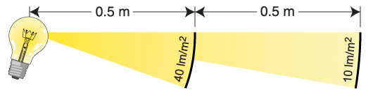 What do you mean by the Angle of Half Intensity of an LED? 