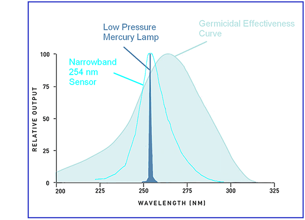 UV Sterilization Lamp Measurements