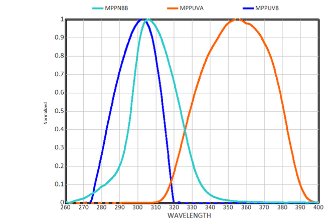 MPP UV Response Curve