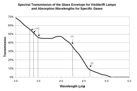 NDIR Spectral Transmission