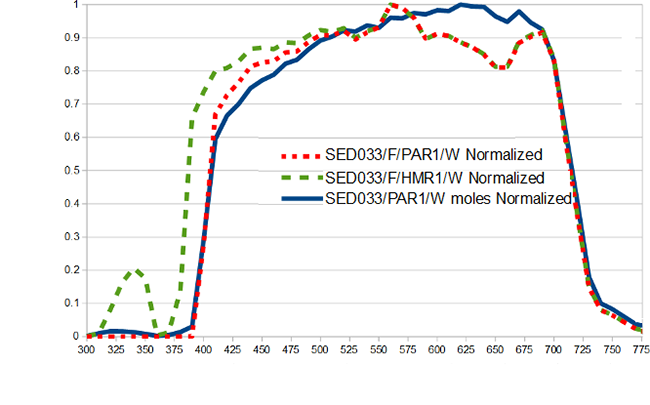 ILT2400 IR Hazard Response Curve