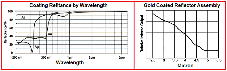 Reflectance Graphs