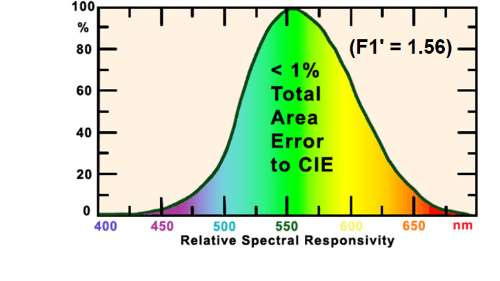 SED033Y LED Response Curve