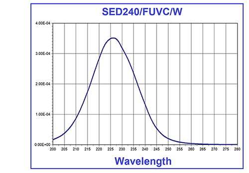 Response Curve