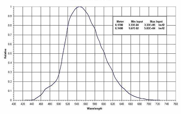 SCD Response Curve