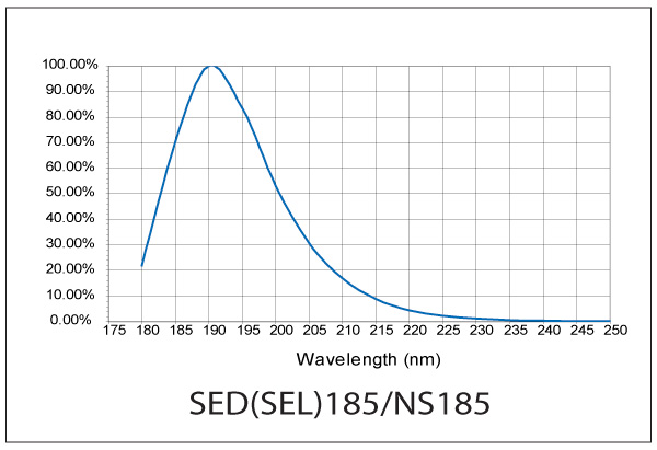 SED SEL 185 185NS Response Curve