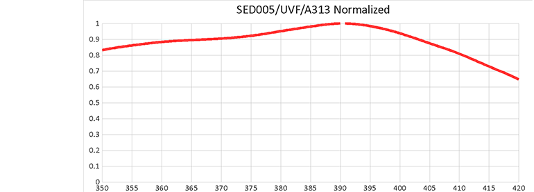 UV LED Measurement System response curve
