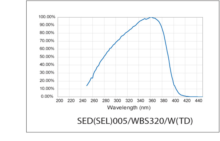 ILT SED005 WBS320 Response Curve