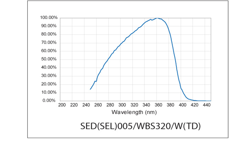 Response Curve