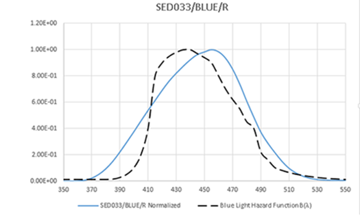 SED033 Tblu SCS response curve