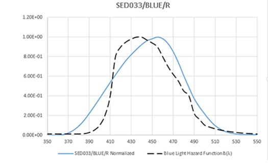 SED033/BLUE/R