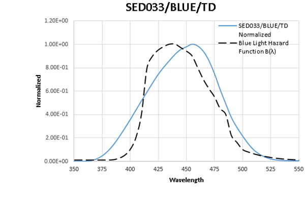 SED033 TBLU SCS TD Response Curve