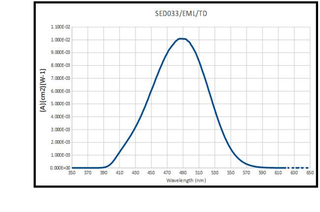 Response Curve