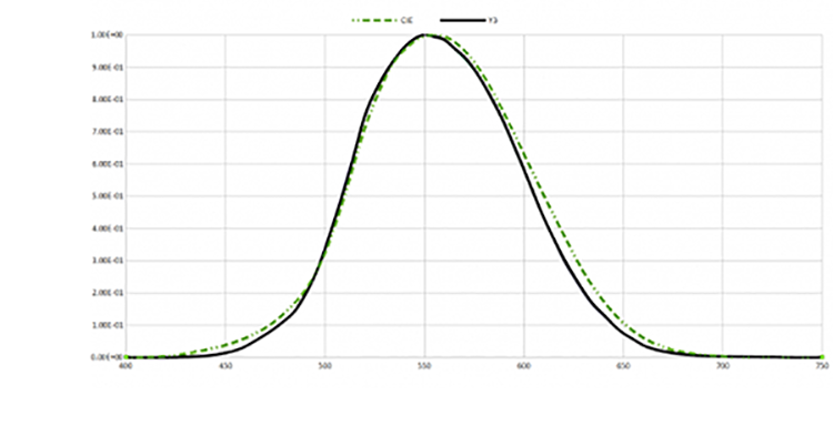 Response Curve