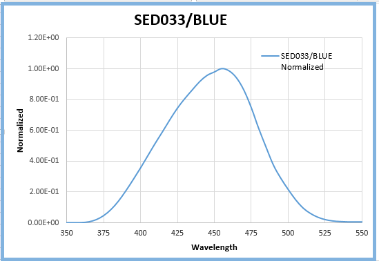SED033/BLUE Response Curve